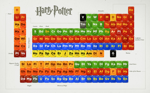  I am in the periodic table..... awesome that means I'm in Harry Potter! (the story not the boy)