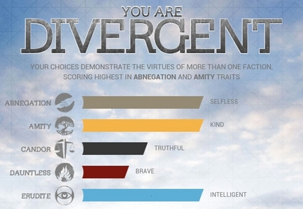  I think the point is that we'd all be Divergent, because that's the only way a factionless society can function. We are not división, split into groups por personality, we all live as one society (generally), and we have traits of all factions, so I assume most of us, if not all, would be Divergent. ^-^ But if I we were in that situation, I'd say I wouldn't be Dauntless o Candor o Erudite. I'd probably be Amity o Abnegation. I would possibly choose Abnegation. xD Update: I just took the test, and I was right! I scored highest with Abnegation and Amity xD And the test tells me that I'm Divergent because I demonstrate the virtues of más than one faction, which I think will be true of all people who take the test. For some reason I got a high result in Erudite too, so I was wrong about that xD