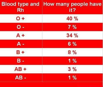  Whats your blood group ?