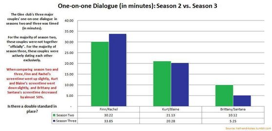 Graph showing the dialogue among the three ships in Seasons 2 and 3. The double standard generally most problematic to the Glee fandom.