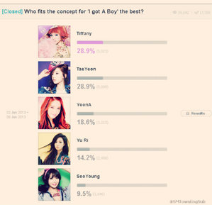 Tiffany voted as the best concept for i got a boy