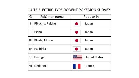  The survey of the cute Electric-type rodent Pokémon. Pikachu, Raichu, Pichu, Plusle, Minun, and Pachirisu are popular in Japan; Emolga is popular in the United States, and Dedenne is popular in France. The letter "G" stands for "Generation".