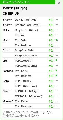  TWICE score yet another perfect all-kill