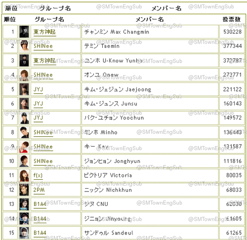  [LIST] topo, início 100 Popular K-Pop Idol Stars Japanese Chart for 3rd week of April