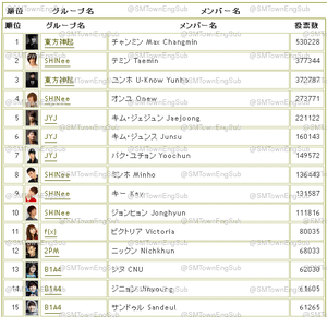 Top 100 Popular K-Pop Idol Stars Japanese Chart for 3rd week of April, Taemin is Second 