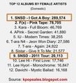 Top Selling Male and Female Albums for January - November 2013 - girls-generation-snsd photo