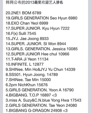  The most populair Kpop artist in 2013!! (Cr Weibo)