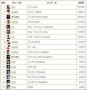  Taemin is secondo in superiore, in alto 100 idols popolare in Giappone 2013