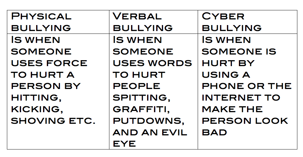 types of bullying essay