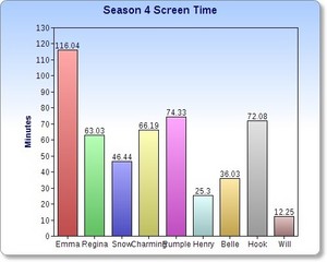  Character Screen Time for the First 9 Episodes of Season 4