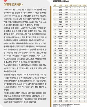 IU‬ Ranks 14th on the Forbes Korea "2015 KOREA POWER CELEBRITY 40"