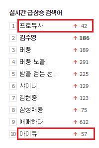  150511 2:45pm KST "Producer‬" 1 and ‎IU‬ is 10 on Naver Real-Time search