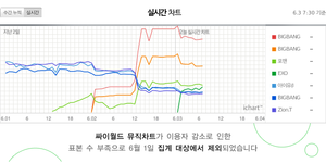 150603 07:30KST ‪‎IU‬'s "‪‎Heart‬" is holding on to 5th on the graph chart