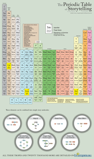  The Periodic table, tableau of Storytelling