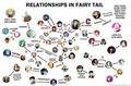 relationships in fairy tail - anime photo