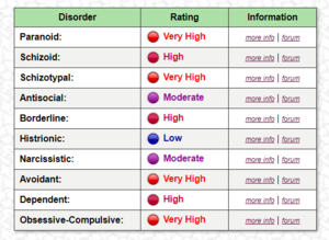  Personality Disorder Results