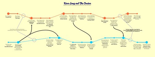  River Timeline Interpretations