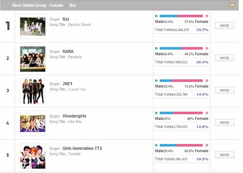  SNSD SHOULD WIN ! VOTE FOR THEM!