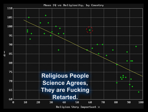 IQ VS Religion