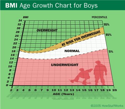  growth chart