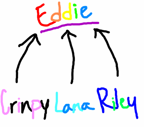 Eddie Relationship Flow Chart