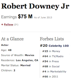  Robert Downey Jr. ranked #20 in Forbes’ annual Celebrity 100 一覧