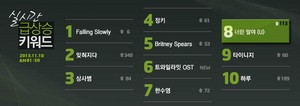  131110 taemin's U rose up to 8th on melon real time hot कीवर्ड chart