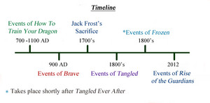 Rise of the frozen Valiente enredados dragones Timeline