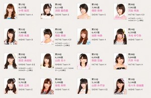  AKB48 6th Senbatsu Sousenkyo Preliminary Results