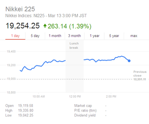  150313 李知恩 visits 日本 and the Nikkei 225 stock market index reaches a 15 年 high.