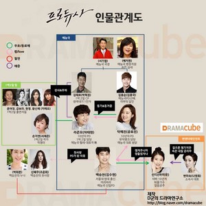  "Producer" Character Relationship from Dramacube