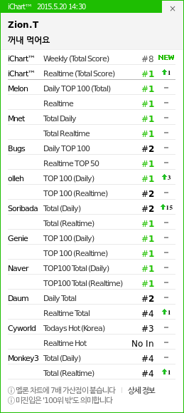  150520 2:30pm KST ‎IU‬'s new song "‪‎Heart‬" has dropped out of the 1 position on iChart.