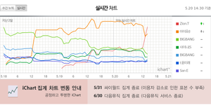  150520 2:30pm KST ‎IU‬'s new song "‪‎Heart‬" has dropped out of the 1 position on iChart.
