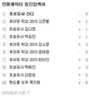 150601 Cindy is ranked 1 again on Naver People Search