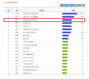  150607 "Producers‬" Episode 8 pulled a 13.4 share in the ratings for all of South Korea.