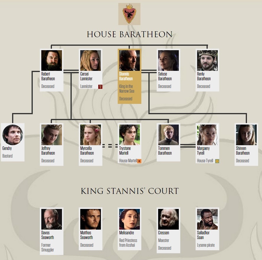House Baratheon Family Tree (after 5x10)