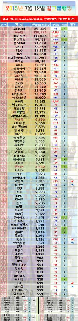 Fancafe ranking for 150713
