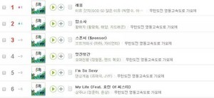  [NEWS] 150822 ‎IUs‬ "Leon" ranks 1 on Melon charts
