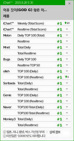  [CHART] 150828 05:30 KST 李知恩 and Myungsoo's song "LEON" scored it's 70th "Certified Perfect All-Kill"