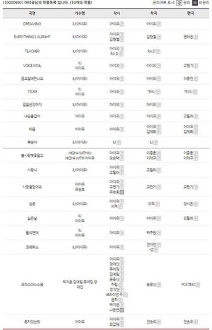  150827 ‎IU‬ has a catalog of 20 copyrighted original and collaboration songs!