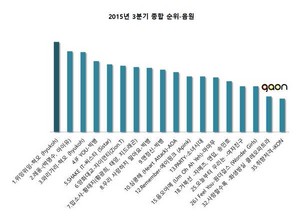  Gaon Digital 3years quater