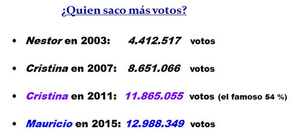  MM saco votos q CFK