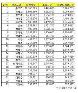 IU‬ is ranked 12th for consumer brand!