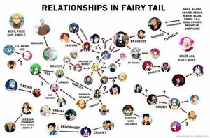 relationships in fairy tail