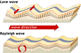  Wave Direction