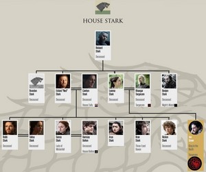  House Stark Family árvore (after 7x07)