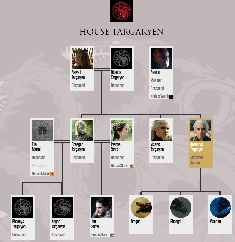 House Targaryen Family Tree (after 7x07)