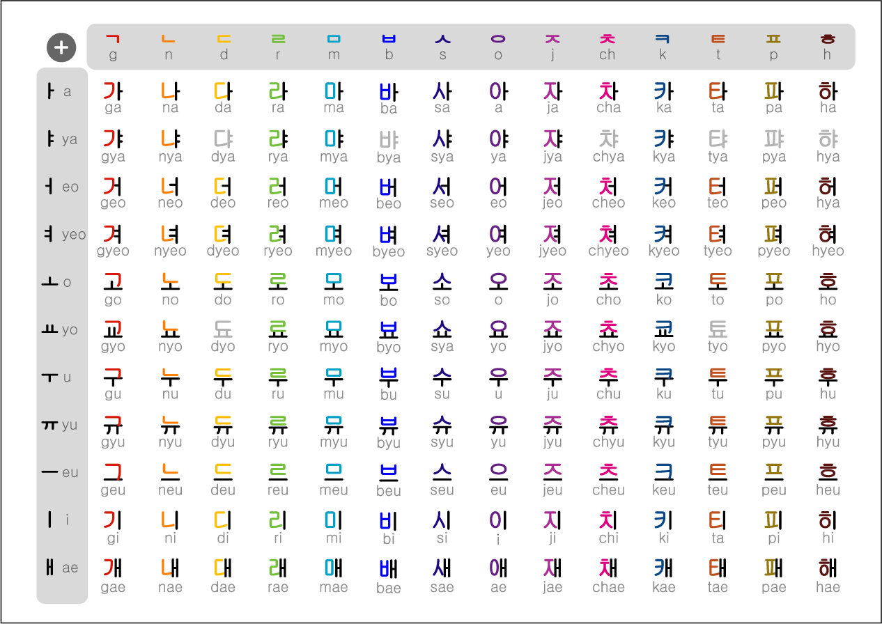 Hangul Table Chart