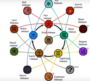  all elements in naruto