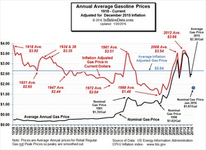  Inflation Adjusted Gasoline Jan 2016